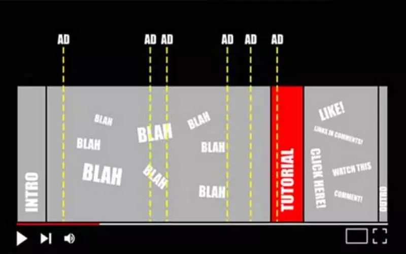 A video player timeline marked with advertisement breaks